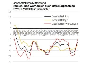 Die deutsche Wirtschaft überwindet das Konjunkturtief