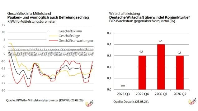 Die deutsche Wirtschaft überwindet das Konjunkturtief